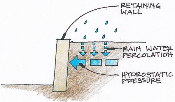 Retaining gabion drainage requirements